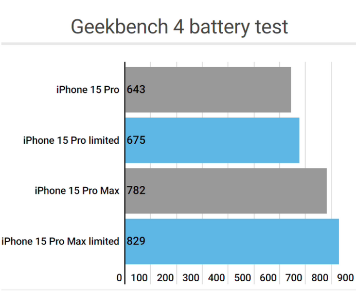 乌恰apple维修站iPhone15Pro的ProMotion高刷功能耗电吗