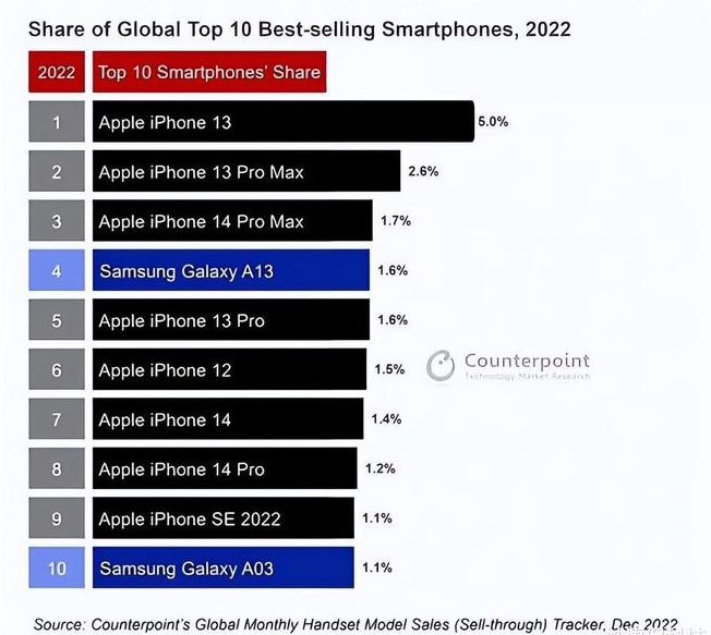 乌恰苹果维修分享:为什么iPhone14的销量不如iPhone13? 