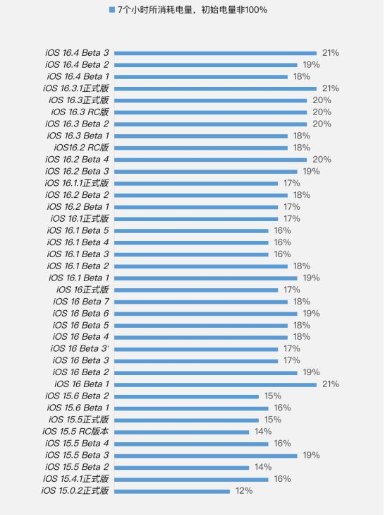 乌恰苹果手机维修分享iOS 16.4 Beta 3续航跑分等测试结果汇总 