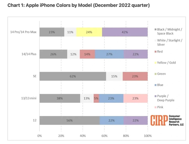 乌恰苹果维修网点分享：美国用户最喜欢什么颜色的iPhone 14？ 