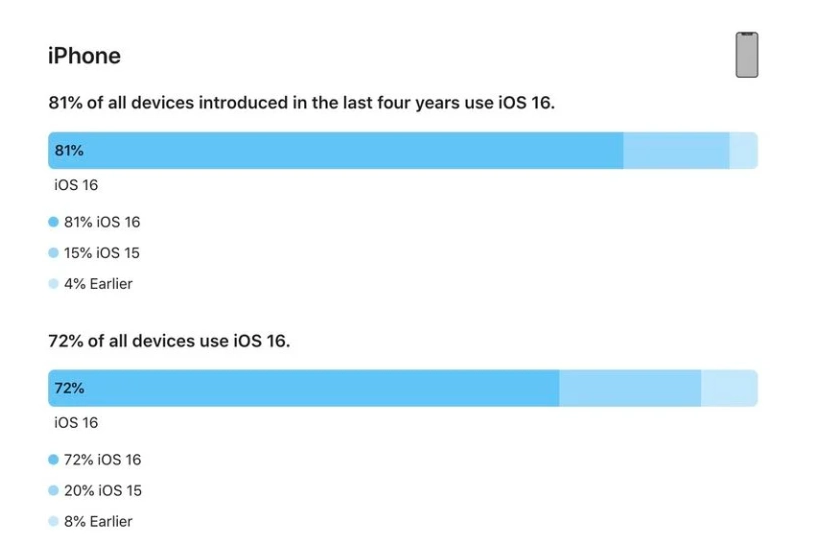 乌恰苹果手机维修分享iOS 16 / iPadOS 16 安装率 