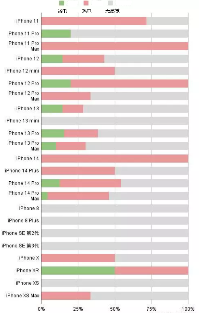 乌恰苹果手机维修分享iOS16.2太耗电怎么办？iOS16.2续航不好可以降级吗？ 