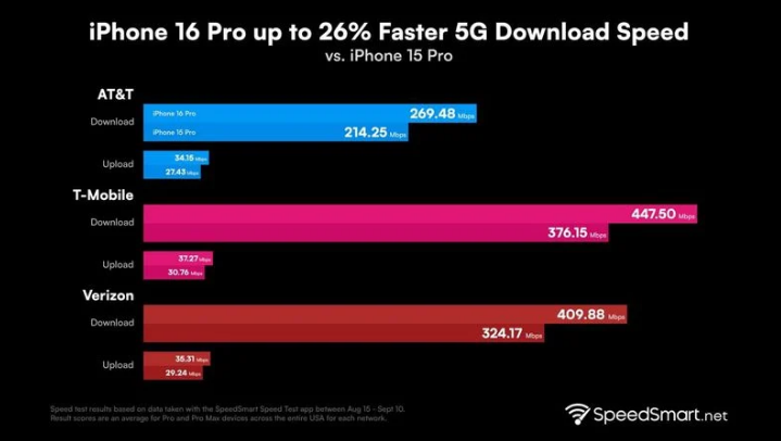 乌恰苹果手机维修分享iPhone 16 Pro 系列的 5G 速度 